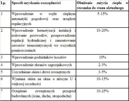 ocena ilosciowa termomodernizacji